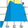 Shaw Island tide chart for Sunday, November 9, 2025