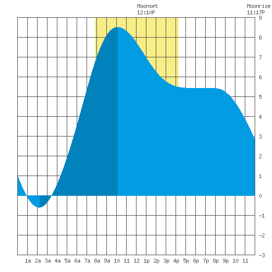 Shaw Island tide chart for Wednesday, December 10, 2025