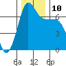 Shaw Island tide chart for Wednesday, December 10, 2025