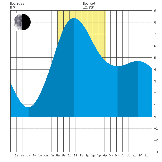 Shaw Island tide chart for Thursday, December 11, 2025