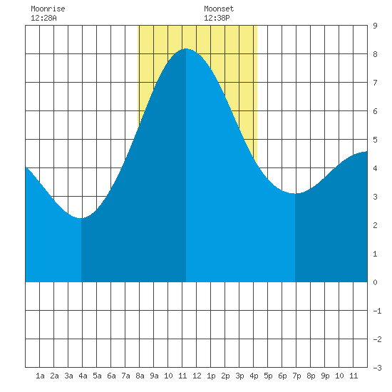 Shaw Island tide chart for Friday, December 12, 2025