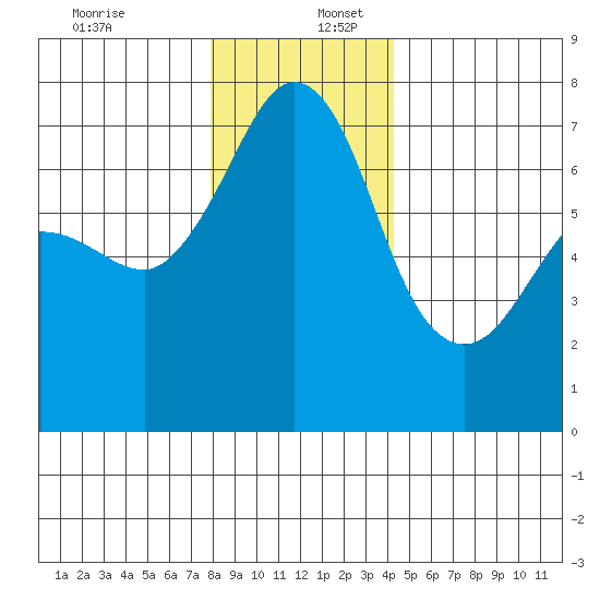 Shaw Island tide chart for Saturday, December 13, 2025