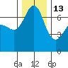 Shaw Island tide chart for Saturday, December 13, 2025