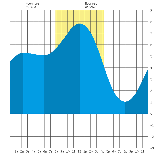 Shaw Island tide chart for Sunday, December 14, 2025