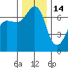 Shaw Island tide chart for Sunday, December 14, 2025