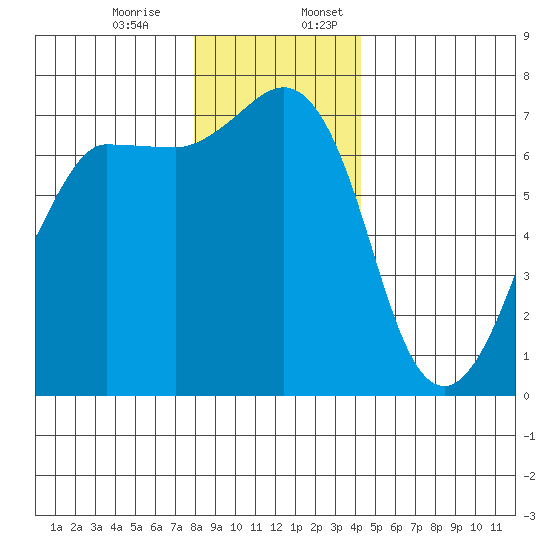 Shaw Island tide chart for Monday, December 15, 2025