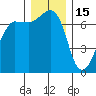 Shaw Island tide chart for Monday, December 15, 2025