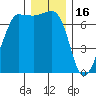 Shaw Island tide chart for Tuesday, December 16, 2025