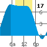 Shaw Island tide chart for Wednesday, December 17, 2025