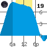 Shaw Island tide chart for Friday, December 19, 2025