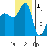 Shaw Island tide chart for Monday, December 1, 2025
