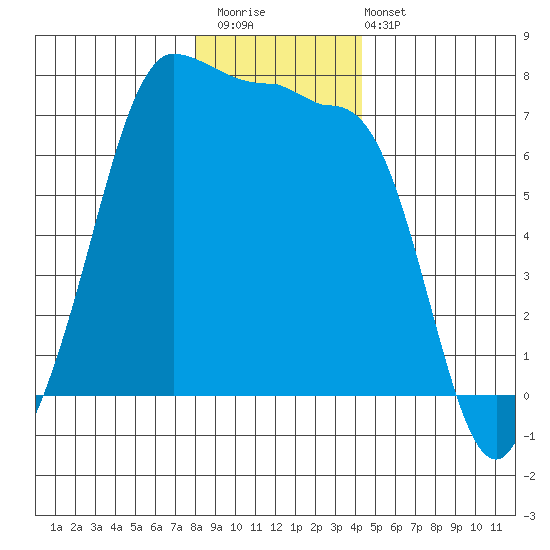 Shaw Island tide chart for Saturday, December 20, 2025