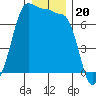 Shaw Island tide chart for Saturday, December 20, 2025