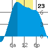 Shaw Island tide chart for Tuesday, December 23, 2025