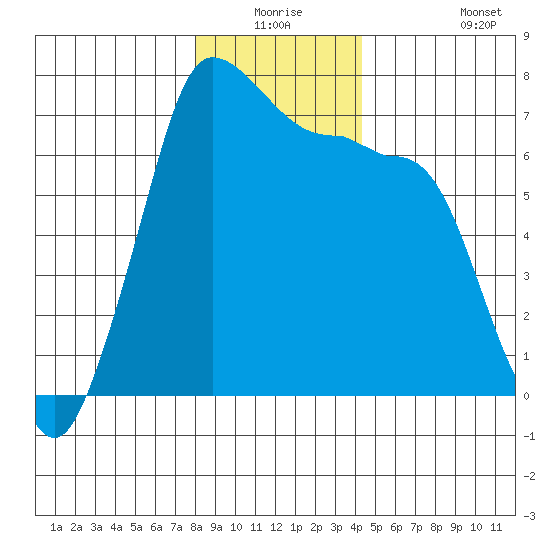 Shaw Island tide chart for Wednesday, December 24, 2025