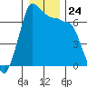 Shaw Island tide chart for Wednesday, December 24, 2025