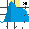 Shaw Island tide chart for Thursday, December 25, 2025