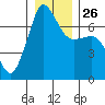 Shaw Island tide chart for Friday, December 26, 2025