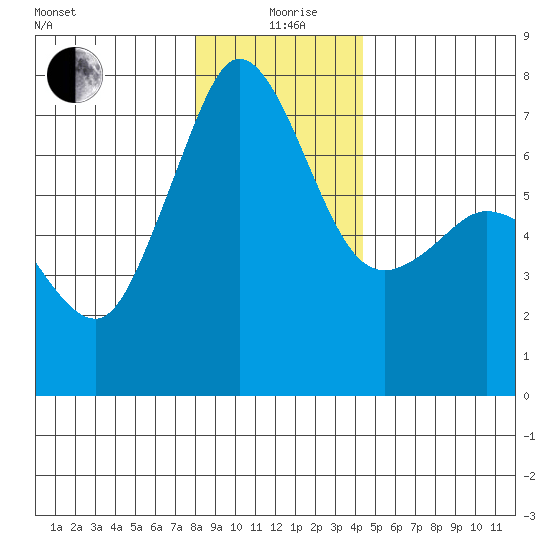 Shaw Island tide chart for Saturday, December 27, 2025