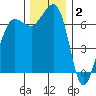 Shaw Island tide chart for Tuesday, December 2, 2025