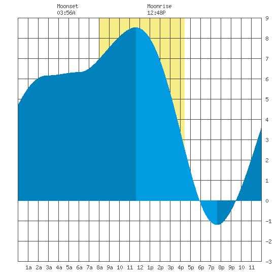 Shaw Island tide chart for Tuesday, December 30, 2025