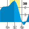 Shaw Island tide chart for Tuesday, December 30, 2025