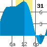 Shaw Island tide chart for Wednesday, December 31, 2025
