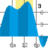 Shaw Island tide chart for Wednesday, December 3, 2025