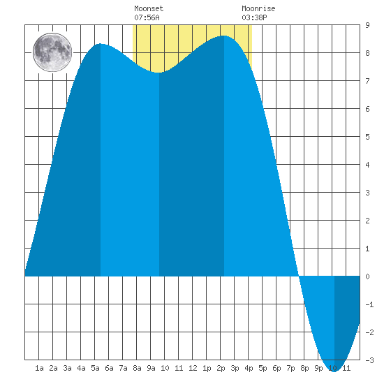 Shaw Island tide chart for Thursday, December 4, 2025