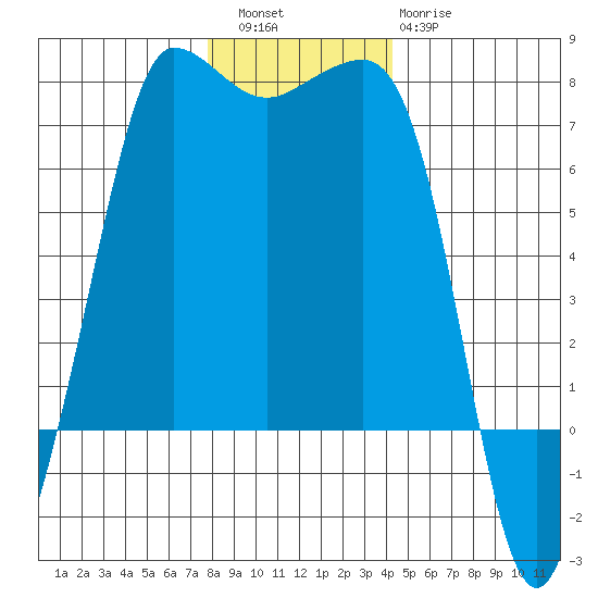 Shaw Island tide chart for Friday, December 5, 2025