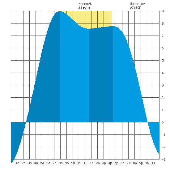 Shaw Island tide chart for Sunday, December 7, 2025