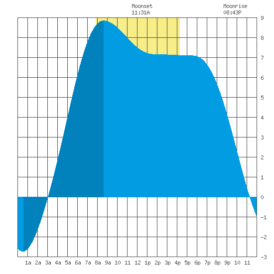 Shaw Island tide chart for Monday, December 8, 2025
