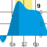 Shaw Island tide chart for Tuesday, December 9, 2025