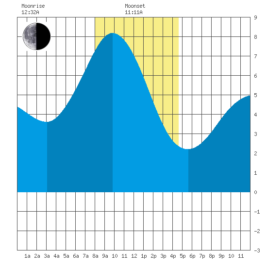 Shaw Island tide chart for Saturday, January 10, 2026