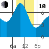 Shaw Island tide chart for Saturday, January 10, 2026