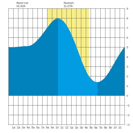 Shaw Island tide chart for Sunday, January 11, 2026