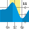 Shaw Island tide chart for Sunday, January 11, 2026