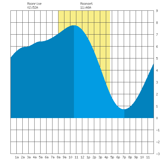 Shaw Island tide chart for Monday, January 12, 2026