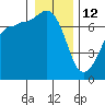 Shaw Island tide chart for Monday, January 12, 2026