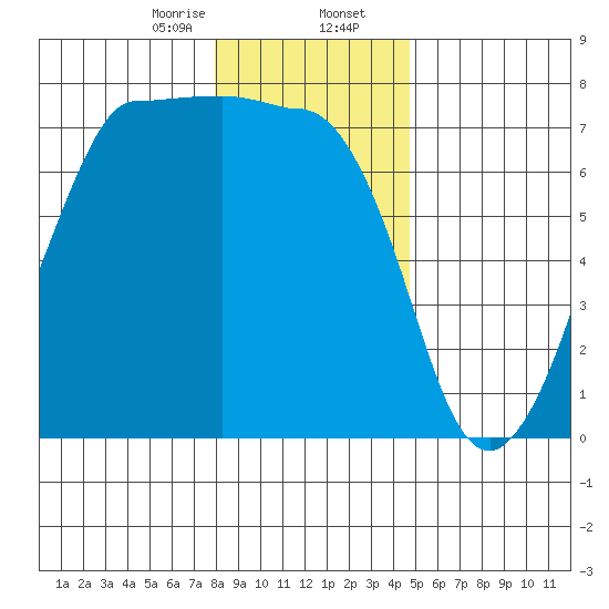 Shaw Island tide chart for Wednesday, January 14, 2026