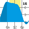 Shaw Island tide chart for Friday, January 16, 2026