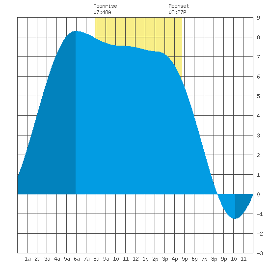 Shaw Island tide chart for Saturday, January 17, 2026
