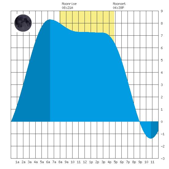 Shaw Island tide chart for Sunday, January 18, 2026