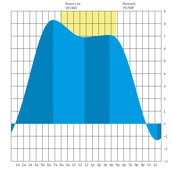 Shaw Island tide chart for Monday, January 19, 2026