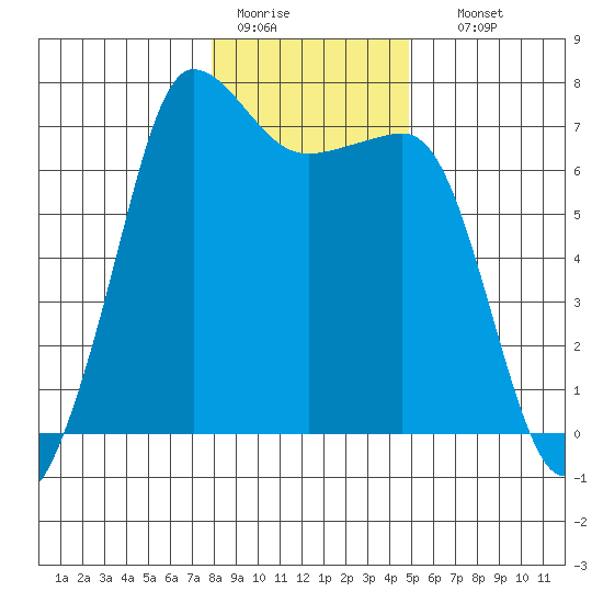 Shaw Island tide chart for Tuesday, January 20, 2026