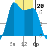 Shaw Island tide chart for Tuesday, January 20, 2026