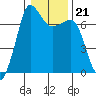 Shaw Island tide chart for Wednesday, January 21, 2026