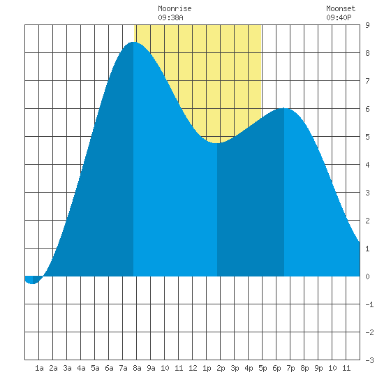 Shaw Island tide chart for Thursday, January 22, 2026