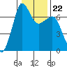 Shaw Island tide chart for Thursday, January 22, 2026