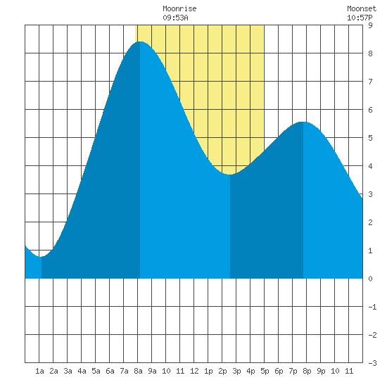 Shaw Island tide chart for Friday, January 23, 2026